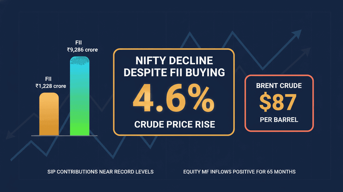 FII Buying vs. Nifty Decline: Crude Prices Impact Indian Markets