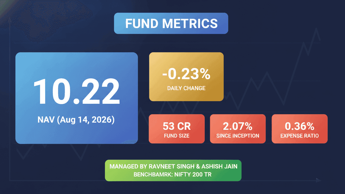 AlphaGrep Multi Asset Fund NAV: Rs 10.22, Down 0.23%