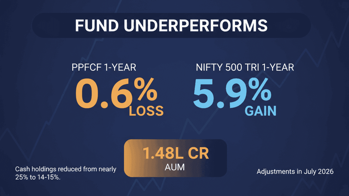 Parag Parikh Flexi Cap Fund Underperforms Nifty 500 TRI