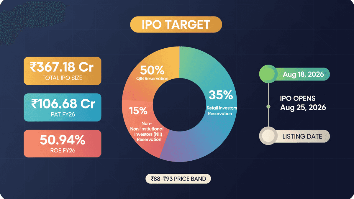 Shankesh Jewellers IPO: ₹367 Cr Issue Opens Aug 18
