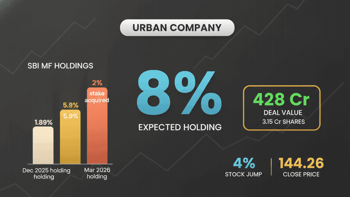 Urban Company Stock Surges 4% on SBI MF’s Rs 428 Cr Block Deal