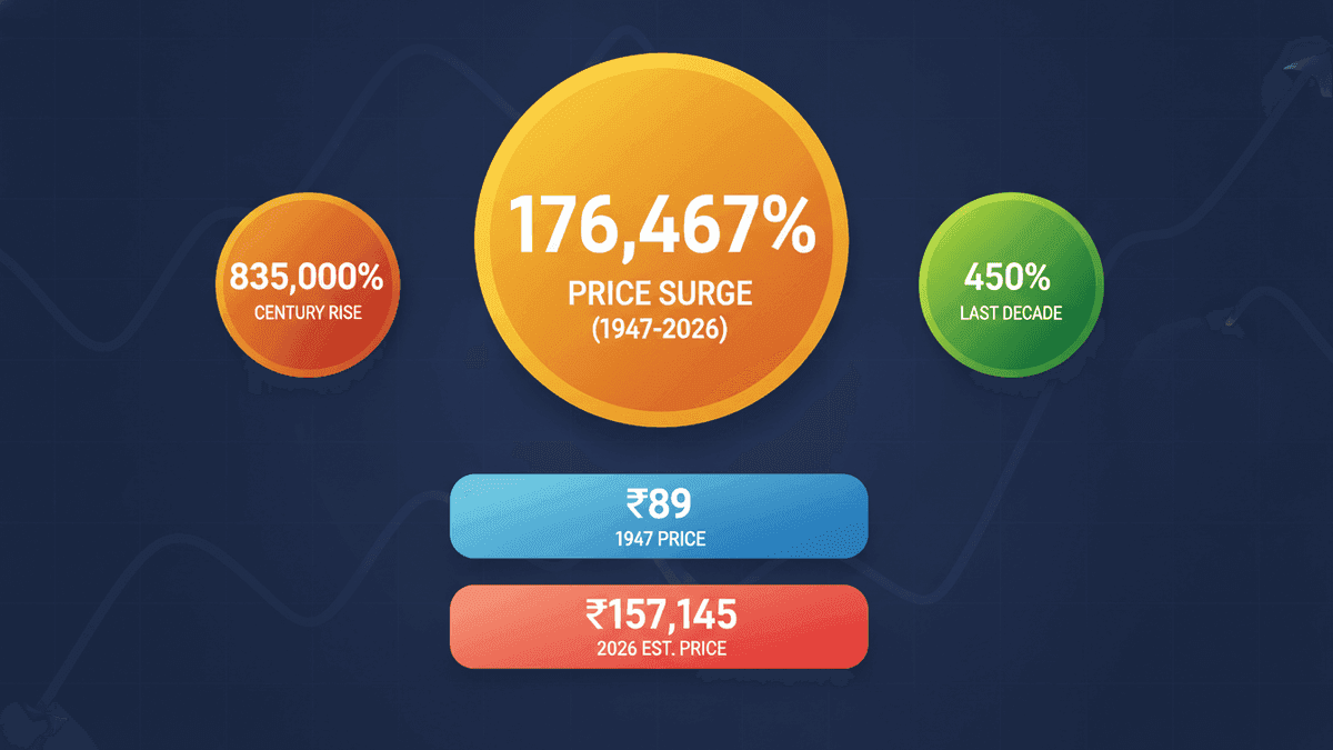 Gold Price Soars 176,467% in India Since 1947