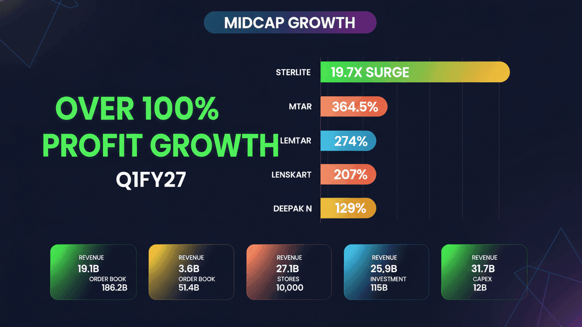 Midcap Profit Surge: 5 Firms Eye Over 100% Growth in Q1FY27
