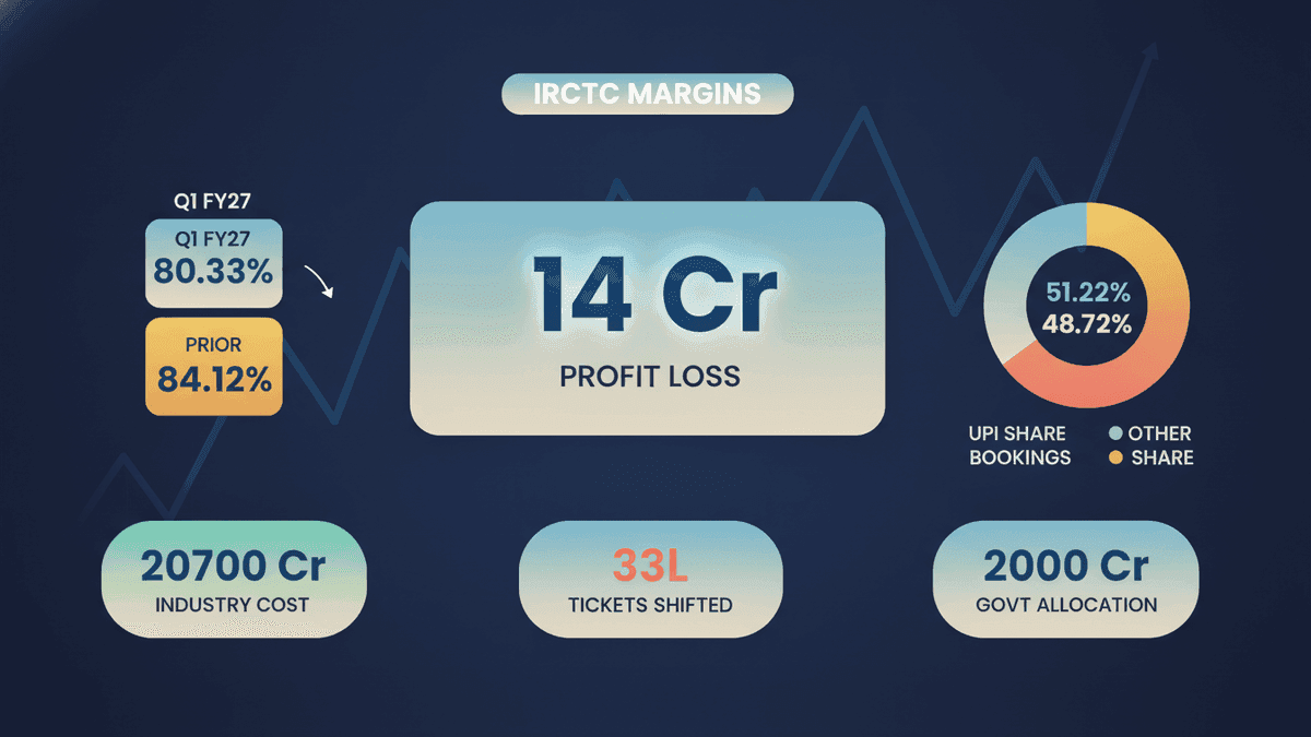 IRCTC Q1 Data: The Real Cost of ‘Free’ UPI Transactions