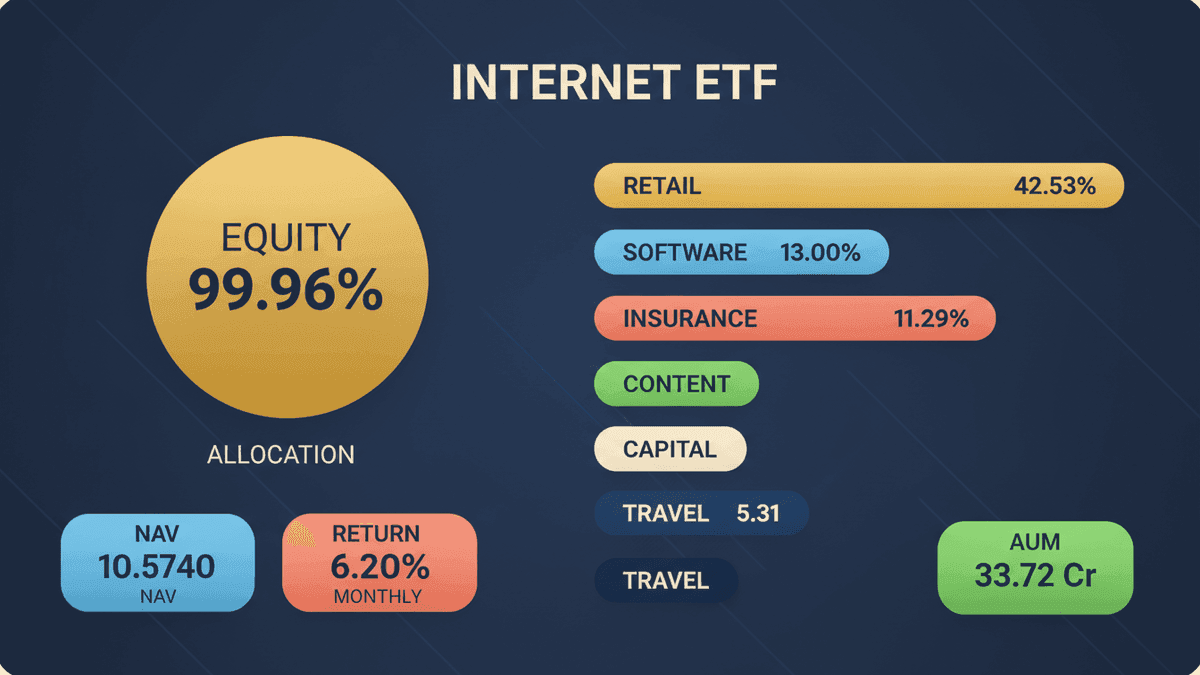 Groww Nifty India Internet ETF NAV Drops 0.70% to ₹10.5740