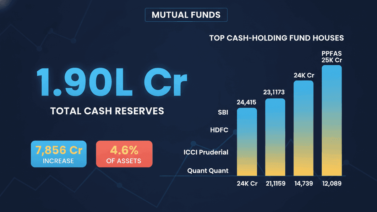Indian Mutual Funds Boost Cash Reserves to ₹1.90 Lakh Crore