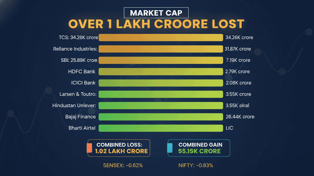 Top Firms Lose ₹1 Lakh Crore Market Cap Amid Crude Oil Surge