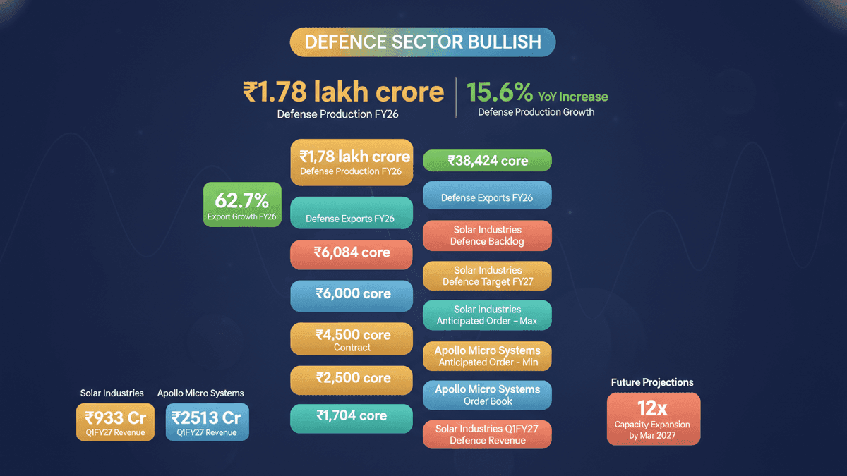 Indian Defence & Telecom Stocks Surge on Pinaka Rocket Success