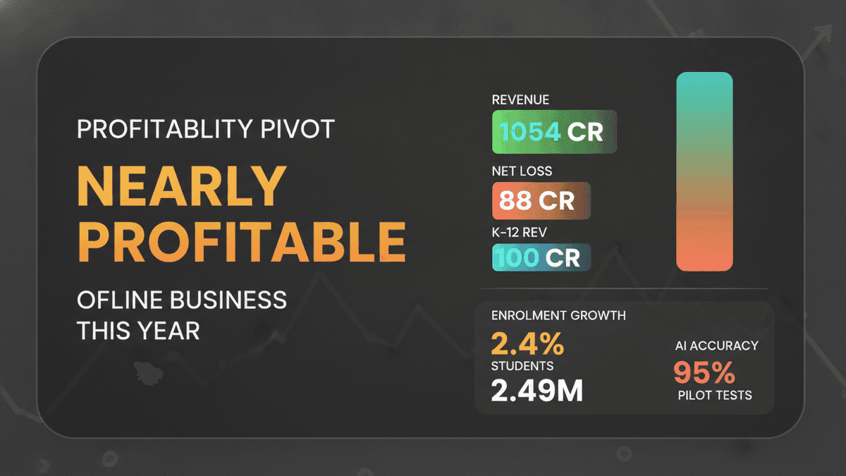 PhysicsWallah Shifts to Profitability: Offline Growth Slows