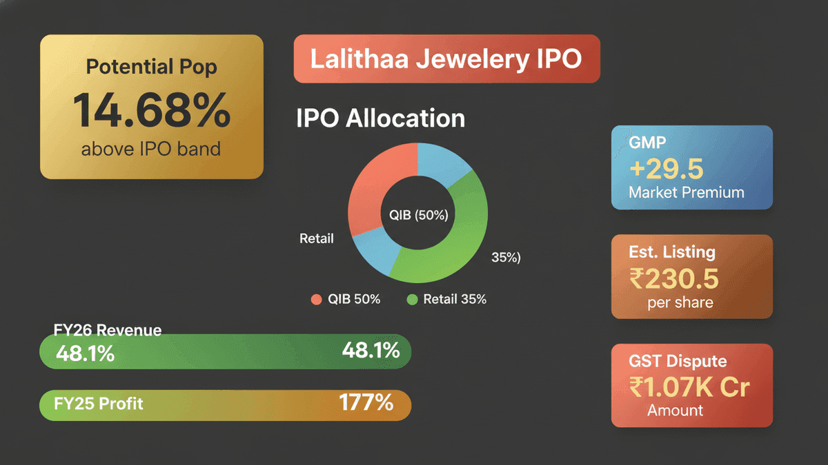 Lalithaa Jewellery IPO: Dates, Price, GMP & ₹1700 Cr Raise