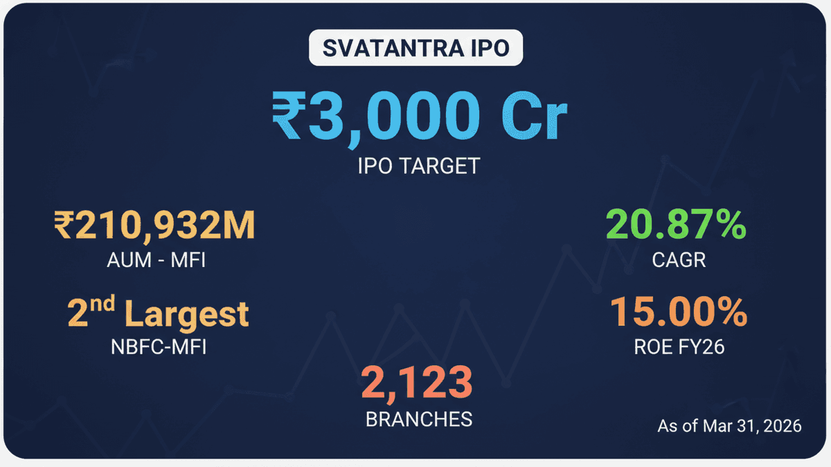Svatantra Microfin IPO: ₹3,000 Cr Plan to Boost Capital