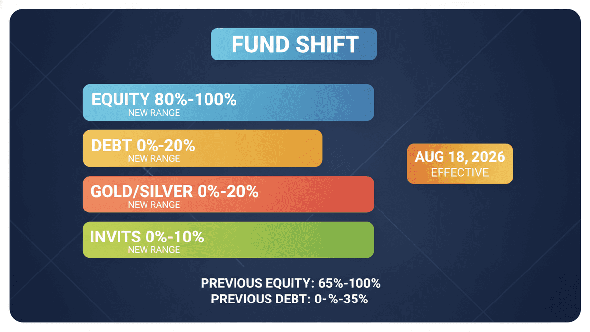 Invesco India Contra Fund Boosts Equity Exposure