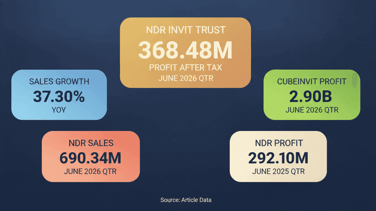 NDR INVIT Trust Reports Strong Q1 2026 Profit & Sales Growth
