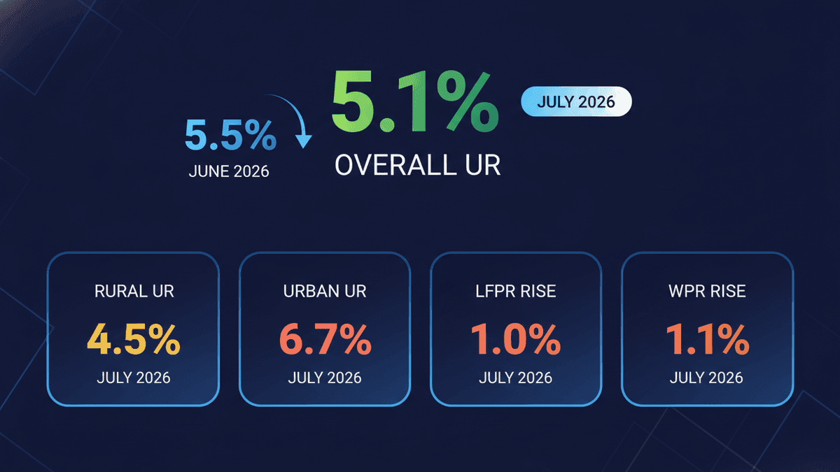 India Unemployment Rate Drops to 5.1% in July 2026