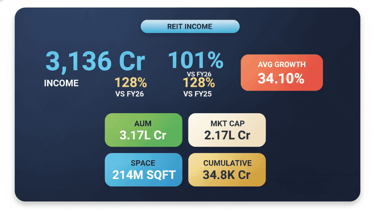 India REIT Income Doubles to ₹3,136 Cr in Q1 FY27