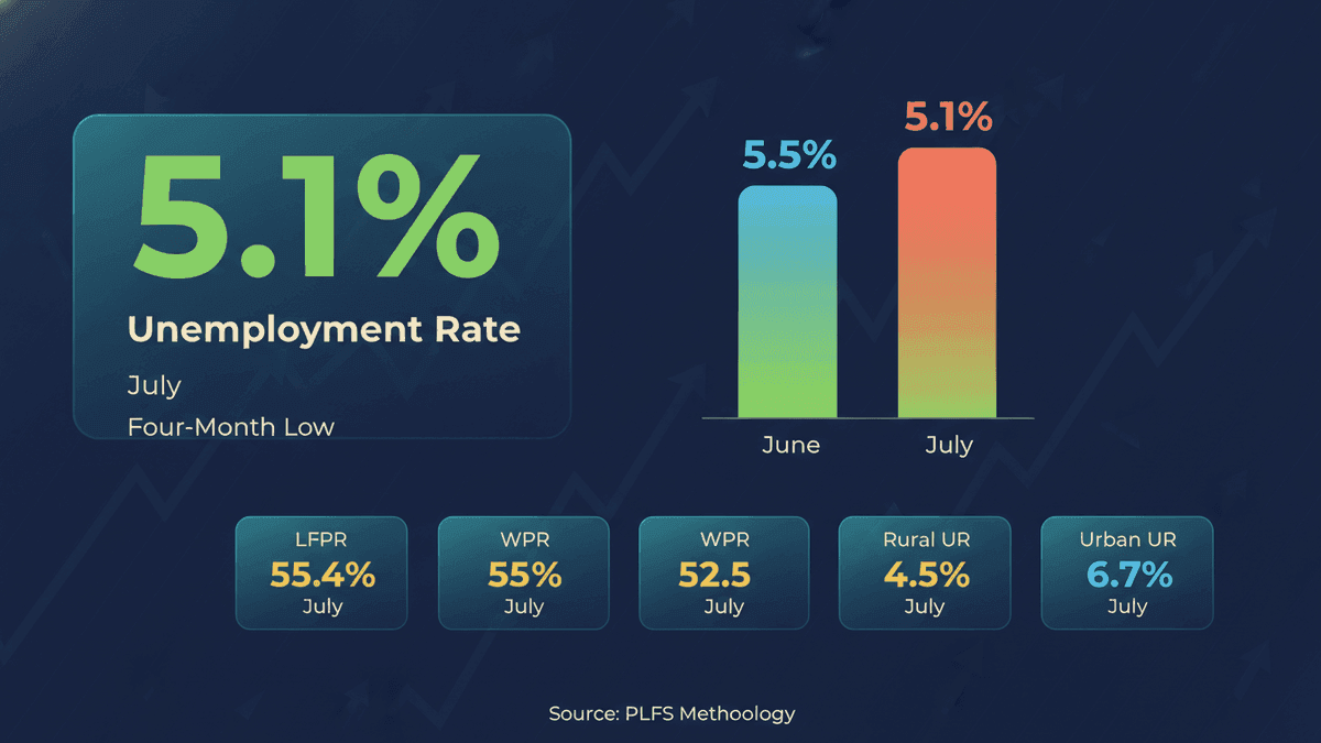 India Unemployment Rate Drops to 5.1% in July