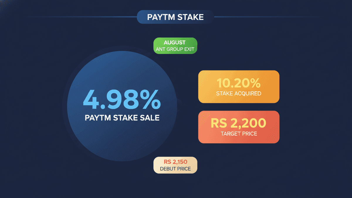 Paytm Stake Sale: Vijay Shekhar Sharma’s Entity Sells 4.98%