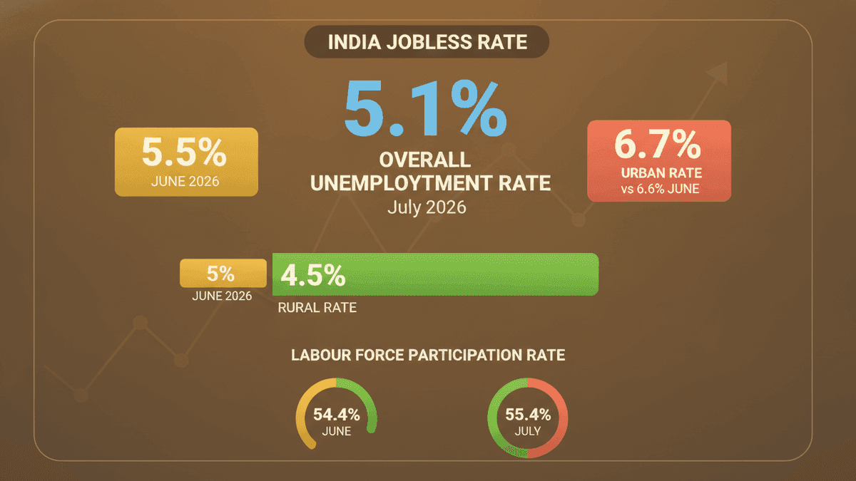 India Unemployment Rate Drops to 5.1% in July 2026