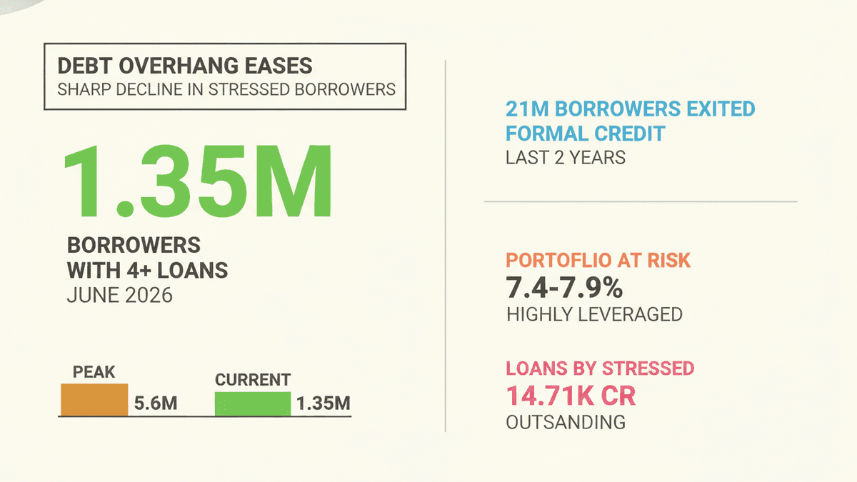 India Microfinance Debt Eases: Stressed Borrowers Decline