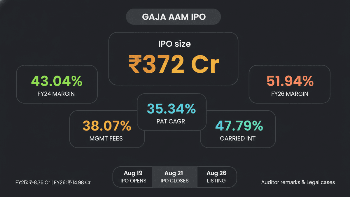 Gaja AAM IPO: ₹372 Cr Issue Opens Aug 19, Lists Aug 26