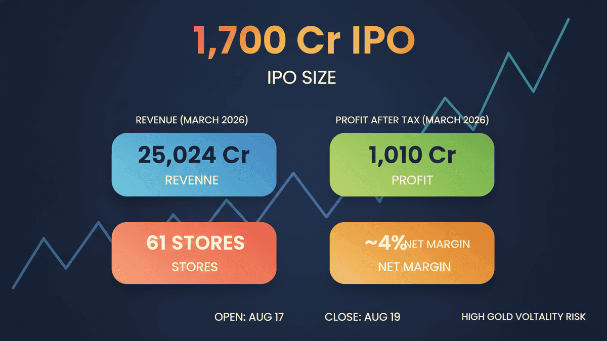 Lalithaa Jewellery IPO: Rs 1,700 Cr Launch Amid Margin Concerns