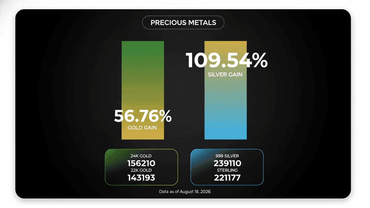 Gold & Silver Prices Surge: Silver Up 109% Annually