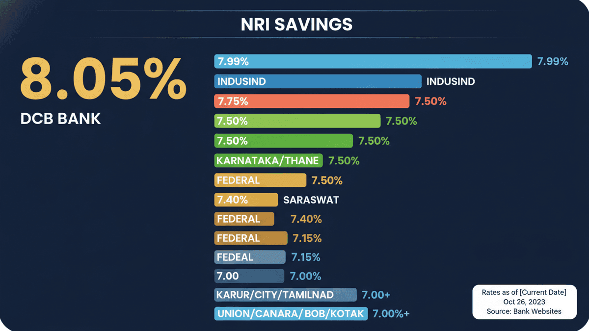 NRE FDs: NRIs Earn Up to 8.05% Tax-Free