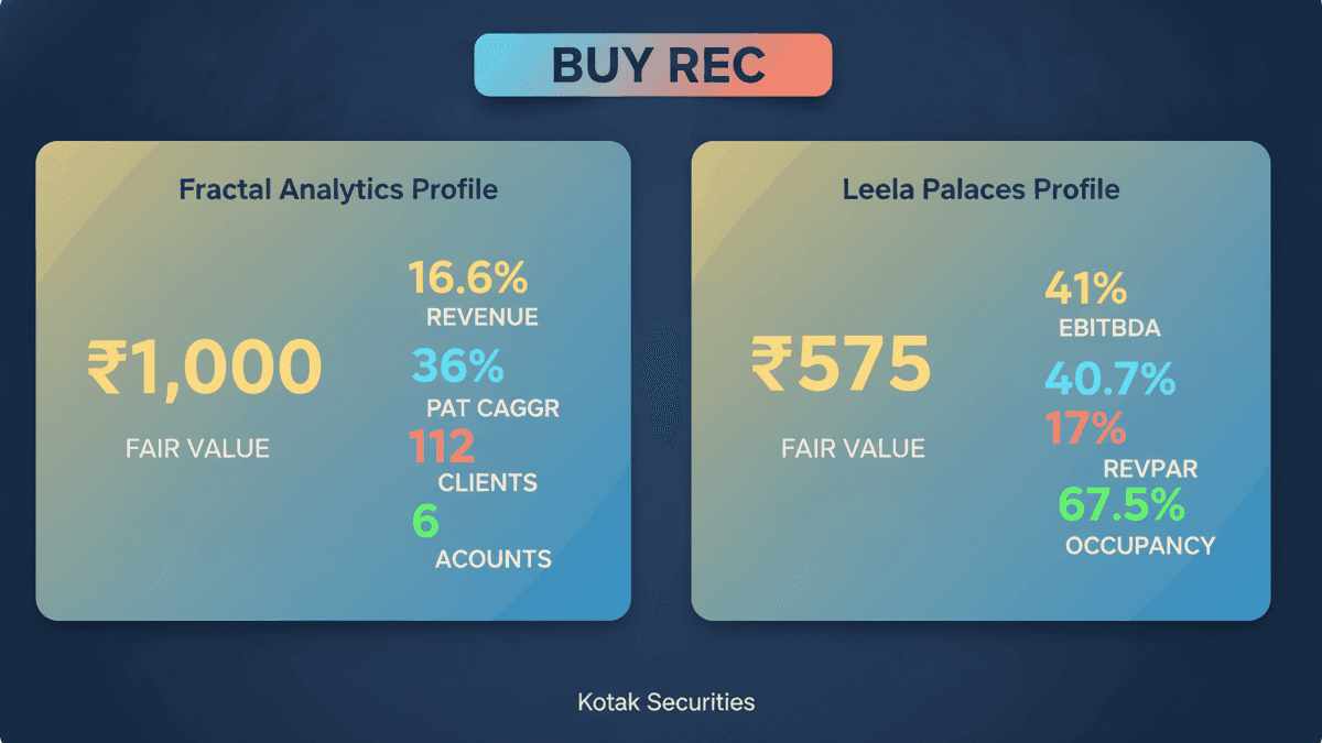 Kotak Securities Recommends BUY for Fractal & Leela Palaces