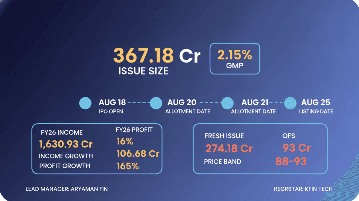 Shankesh Jewellers IPO: Rs 367 Cr Issue Opens, 2.15% GMP