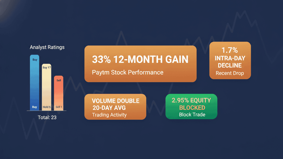 Paytm Shares Fall 3rd Day After 2.95% Block Trade