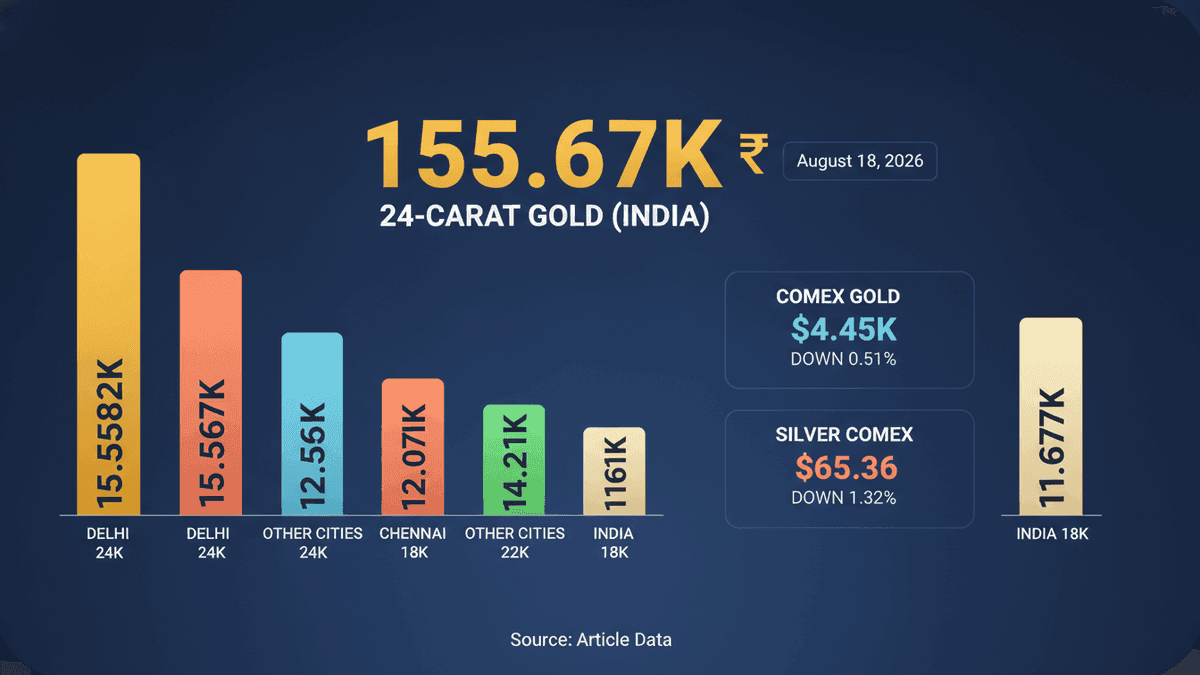 India Gold Prices Stable Amid Global Dip on Fed Cues