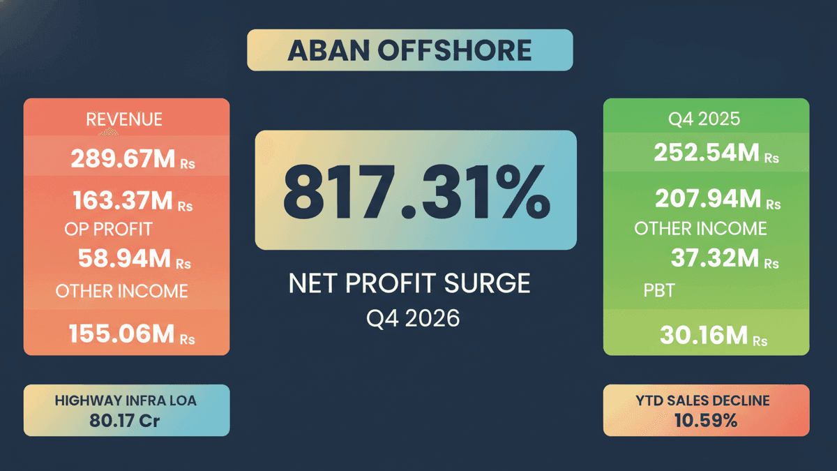 Aban Offshore Q4 Profit Soars 817% on Strong Revenue