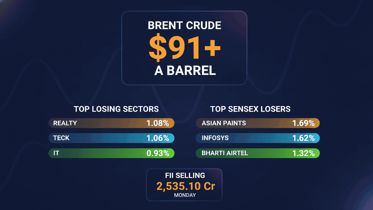Indian Equities Fall as Brent Crude Surges on Geopolitical Fears
