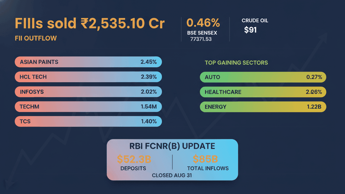 Indian Stocks Dip: Geopolitical Fears, FII Outflows Hit Market