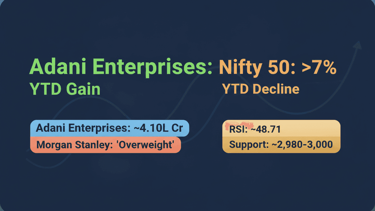 Adani Enterprises Outperforms Nifty 50: 35% YTD Surge