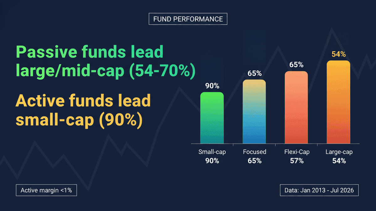 Active vs. Passive Funds: 10-Year Indian Market Performance