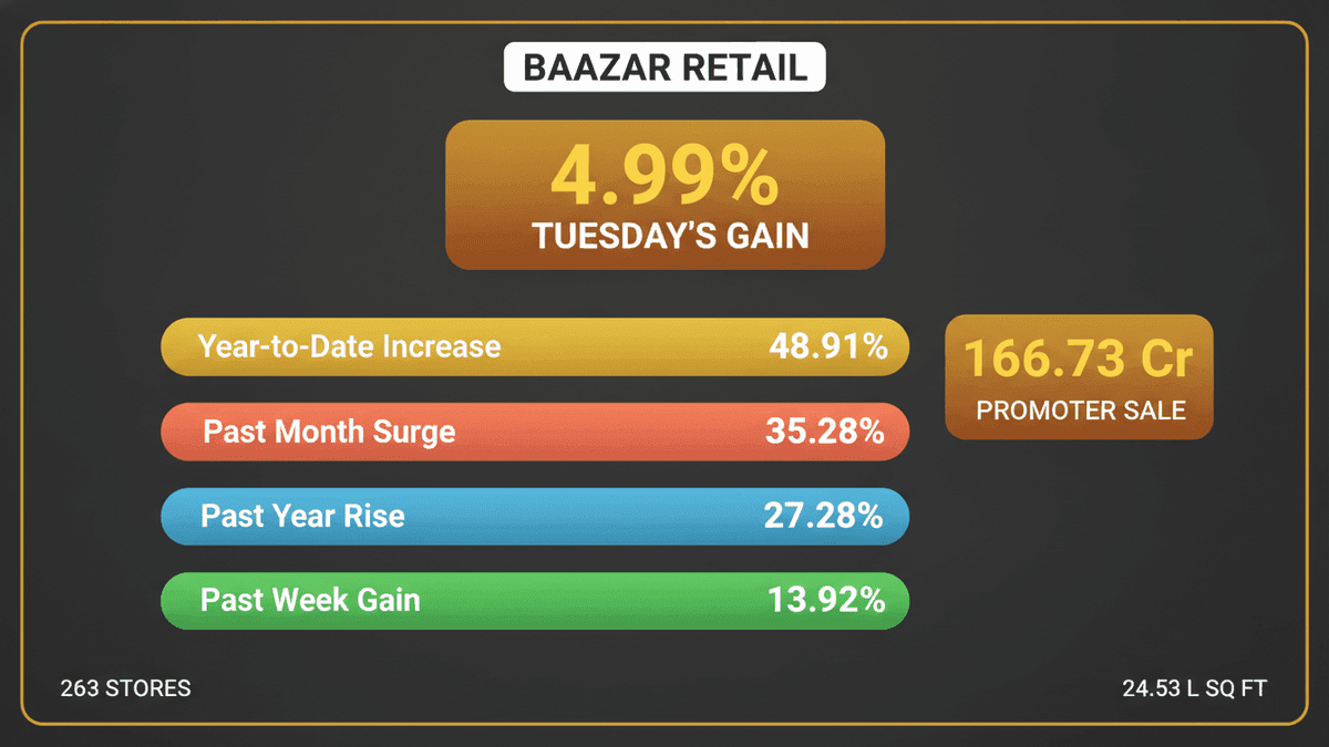 Baazar Style Retail Shares Jump on Rs 166 Cr Promoter Stake Sale