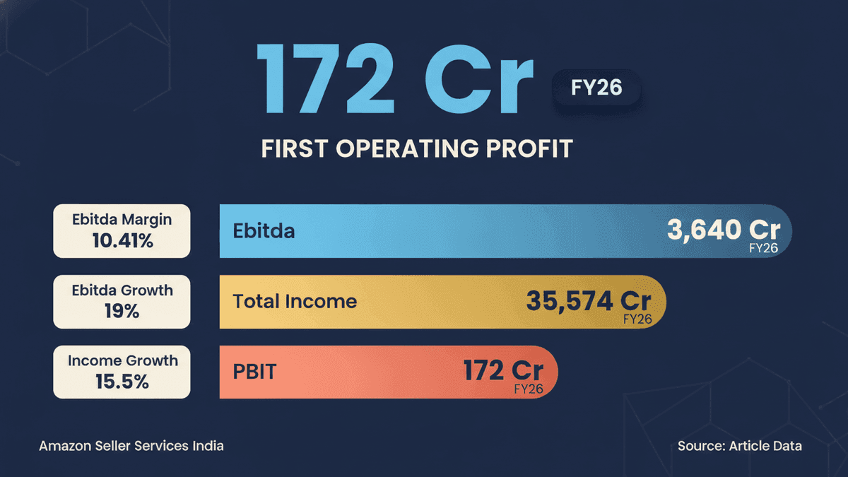 Amazon India Seller Services Posts First Operating Profit in FY26