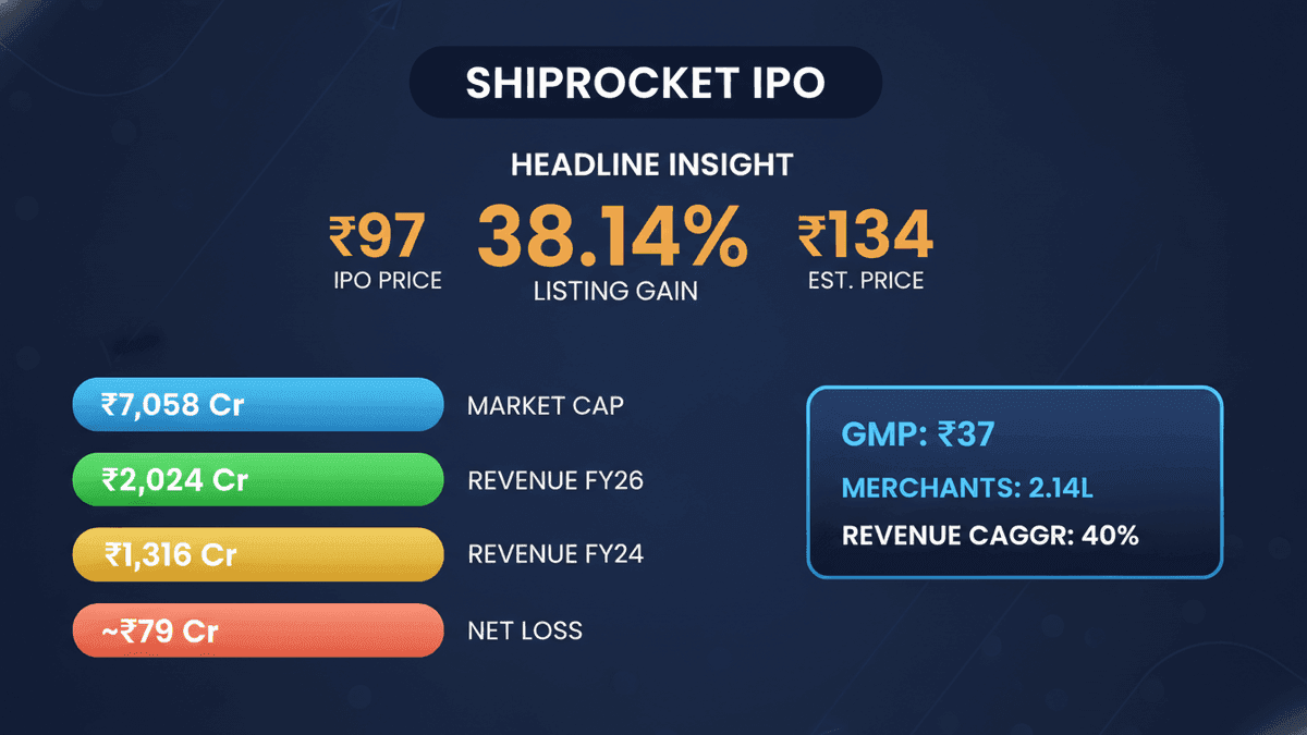 Shiprocket IPO Lists Today: 38% Gain Expected