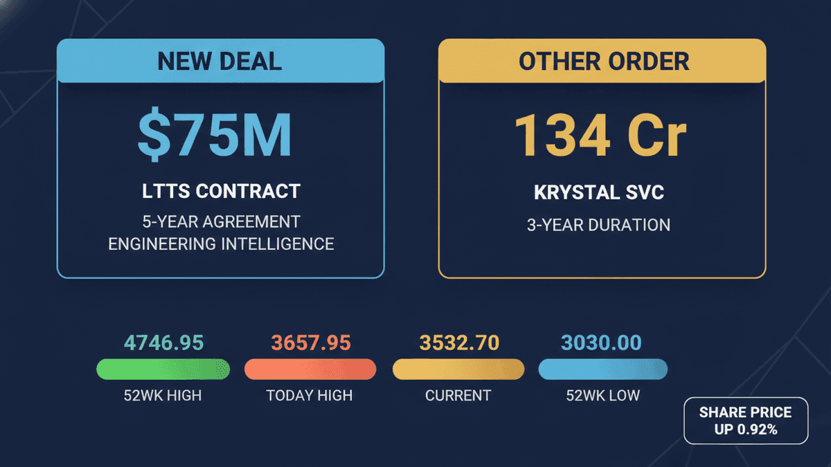L&T Technology Services Wins $75M Deal, Shares Surge