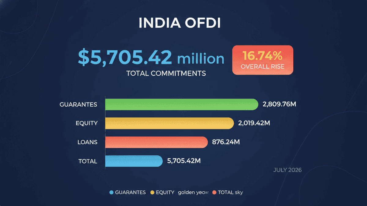 India’s OFDI Surges 16.74% in July 2026: RBI Report