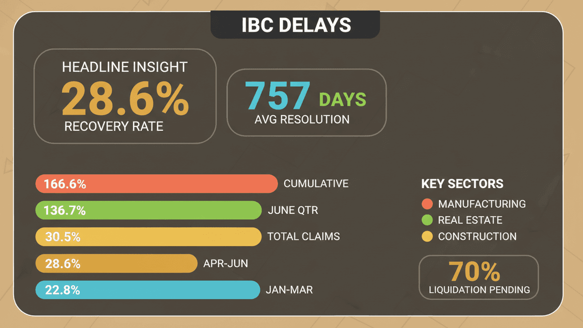 IBC Delays Persist: Improved Recoveries Amidst Stalled Resolutions