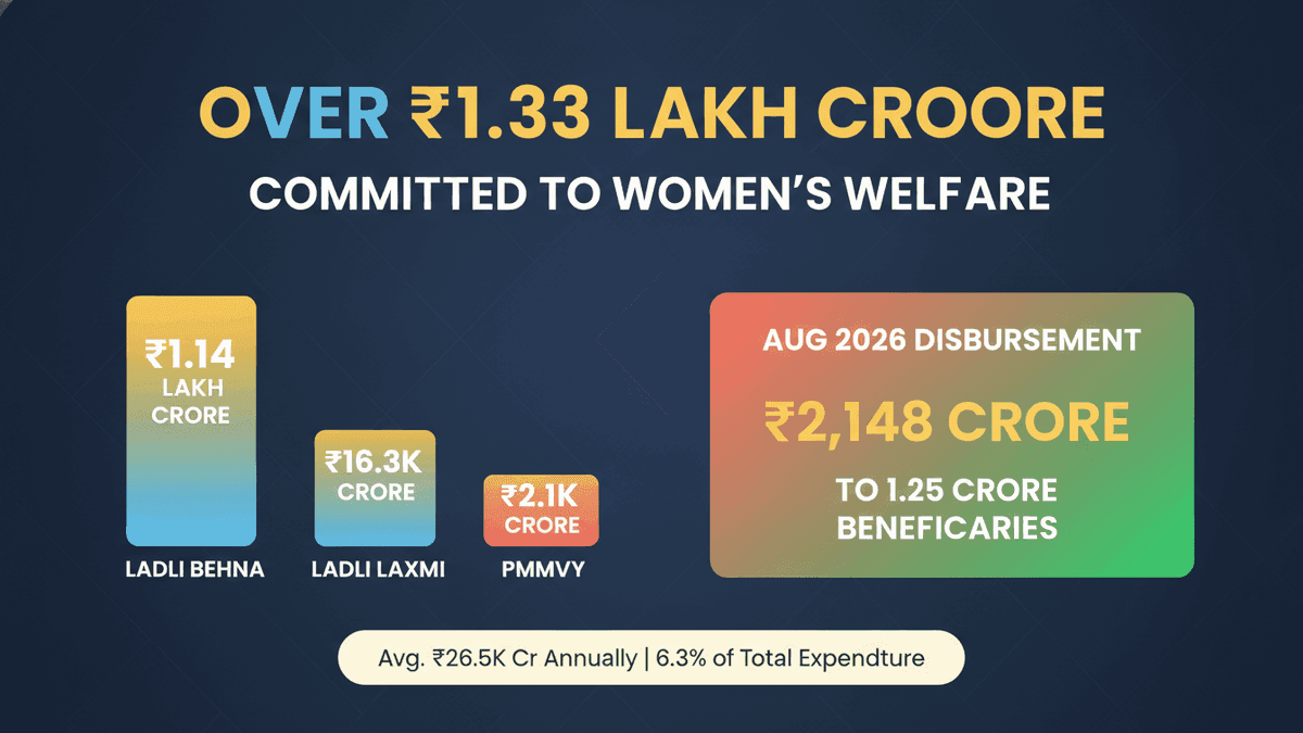 MP Allocates ₹1.33 Lakh Crore for Women’s Welfare Schemes
