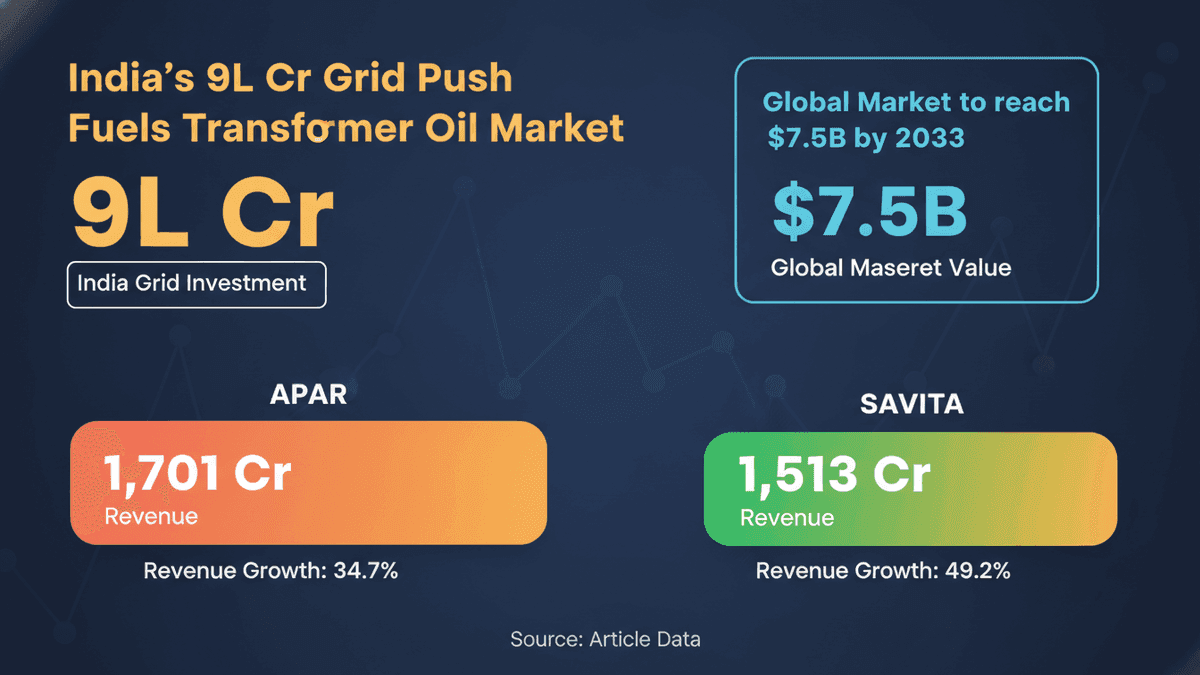 India’s ₹9 Lakh Crore Grid Investment Boosts Transformer Oil Market