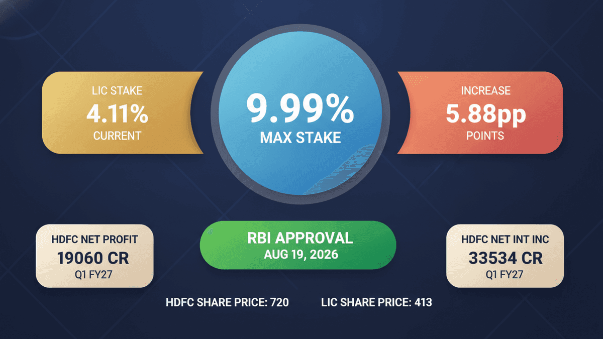 LIC to Nearly Double HDFC Bank Stake to 9.99% After RBI Nod