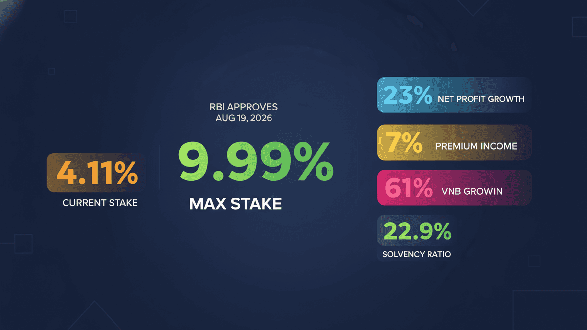 LIC Gets RBI Nod to Increase HDFC Bank Stake to 9.99%