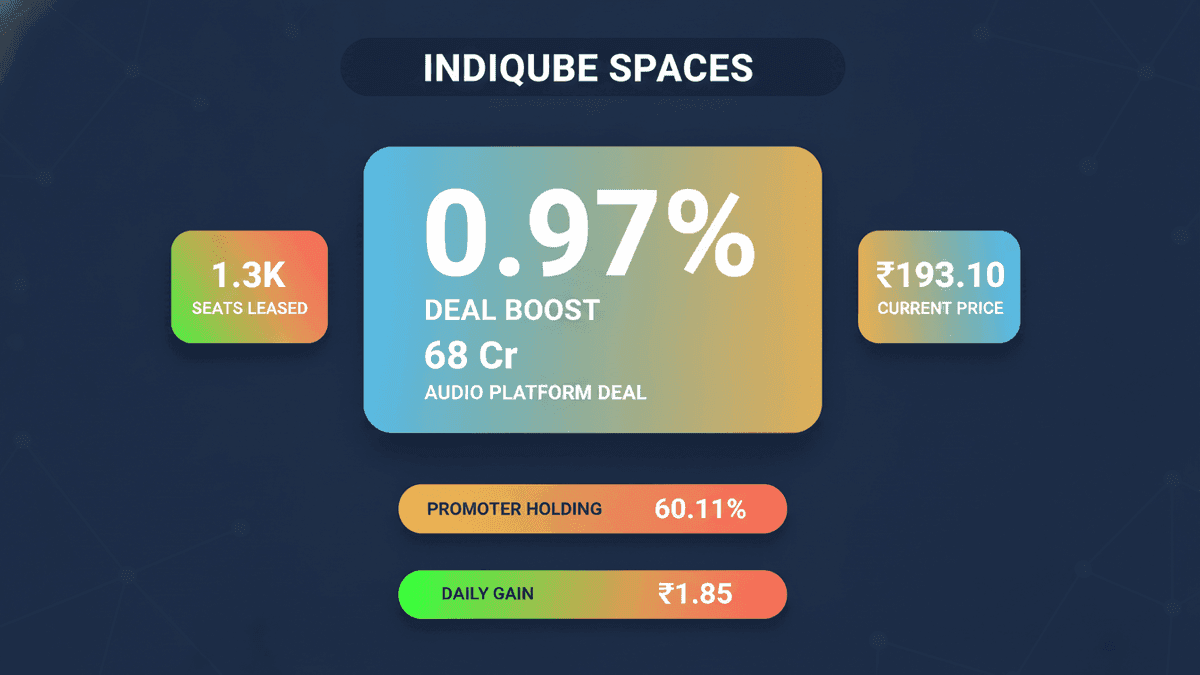 Indiqube Spaces Stock Rises on Rs 68 Cr Audio Platform Deal
