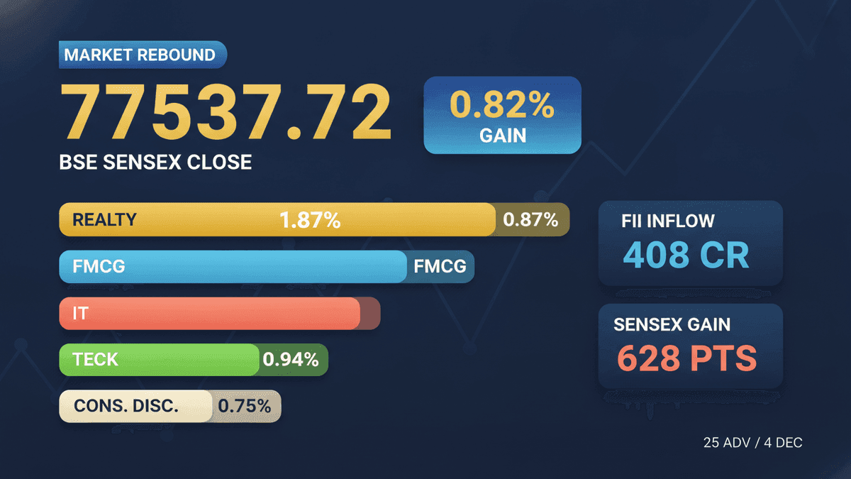 Indian Stocks Rise: Sensex Up 0.82% on Global Cues & FII Buying