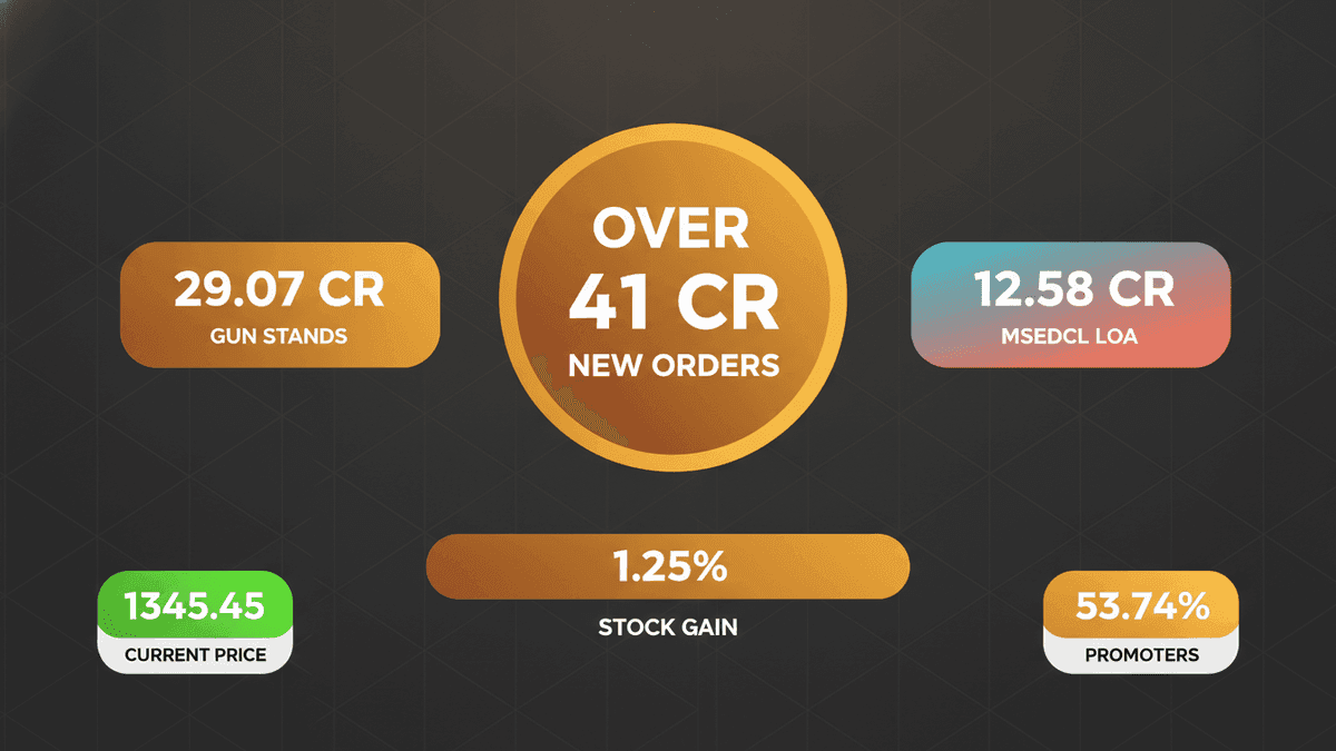 NIBE Secures Rs 41 Cr Orders, Stock Surges 1.25%