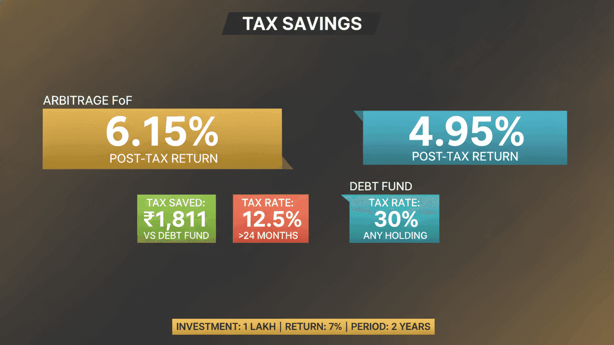 Arbitrage FoFs: Smart Tax Savings for Better Returns